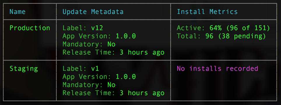 CodePush Deployments